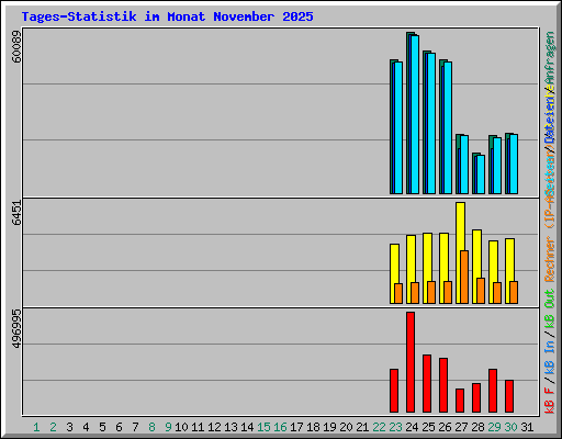 Tages-Statistik im Monat November 2025