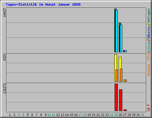 Tages-Statistik im Monat Januar 2026