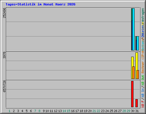 Tages-Statistik im Monat Maerz 2026