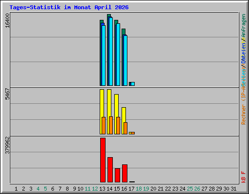Tages-Statistik im Monat April 2026
