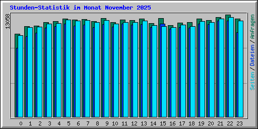Stunden-Statistik im Monat November 2025