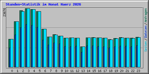 Stunden-Statistik im Monat Maerz 2026