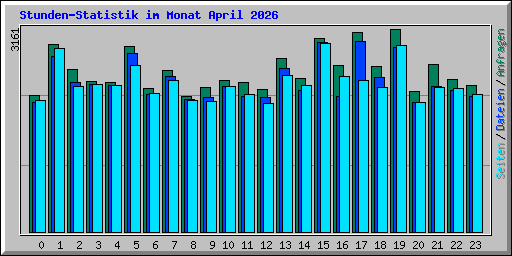 Stunden-Statistik im Monat April 2026