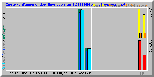 Zusammenfassung der Anfragen an h2368984.stratoserver.net